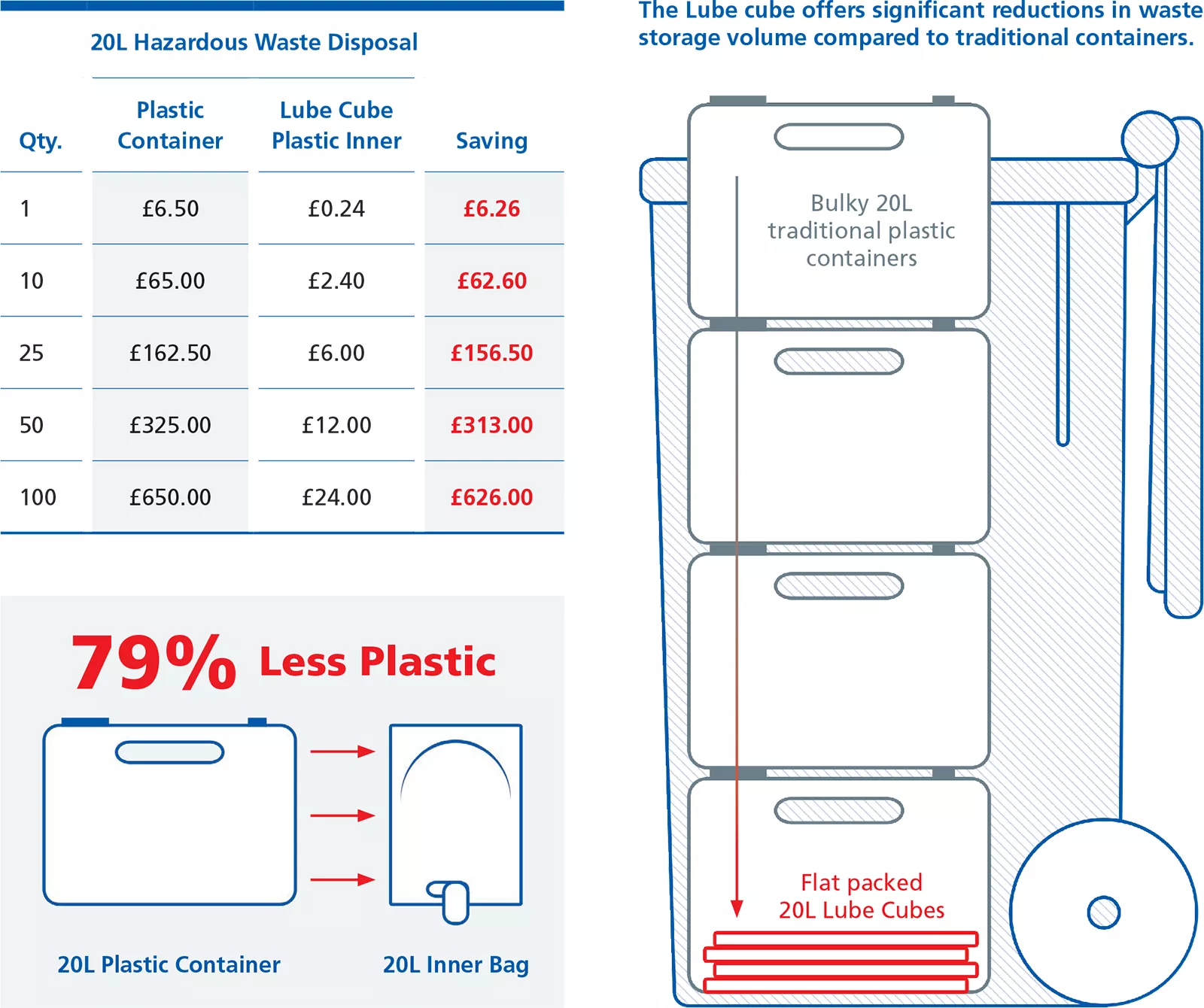 lube cube is easier to dispose of compared to plastic containers